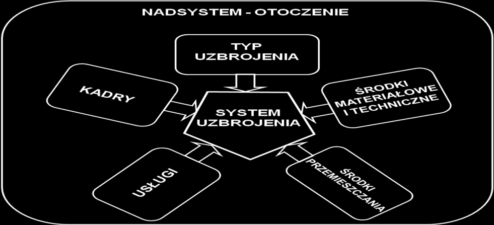 Gąsienicowe pojazdy bojowe, będące systemami technicznymi, są równocześnie zasadniczym podsystemem systemu uzbrojenia tworzącego powiązania ze wszystkim przynależnym wyposażeniem, środkami