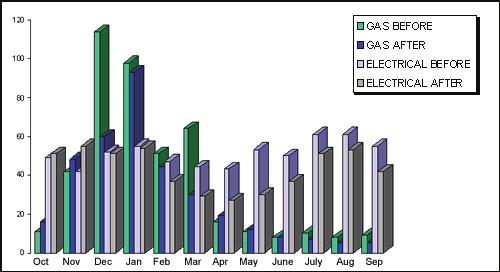 GAZ PRZED GAZ PO PRAD PRZED PRĄD PO Dane są przedstawione a dolarach USA i zostały pobrane z rachunków płaconych przez właściciela domu wystawionych przez Pacific Gas and Electric) MIESIĄC 2000 KWH
