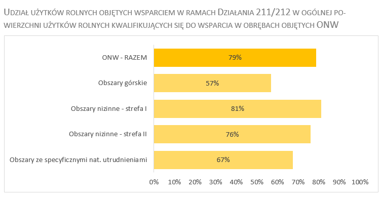 DZIAŁANIE 211/212 WPŁYW NA KRAJOBRAZ - 1 Płatności ONW były istotnym instrumentem ochrony krajobrazu, w szczególności na obszarach górskich, podgórskich i wyżynnych, na których utrzymanie mozaiki