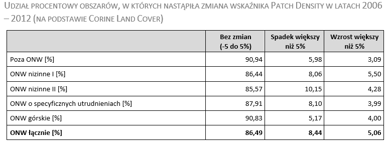 DZIAŁANIE 211/212 WPŁYW NA KRAJOBRAZ - 3 Z analizy wskaźnika różnorodności krajobrazu (PD, Patch Density Index), przeprowadzonej na bazie Corine Land Cover oraz LANDSAT, wynika, że: różnorodność