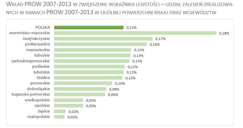 DZIAŁANIE 221/223 WPŁYW NA ZWIĘKSZENIE POZIOMU LESISTOŚCI - 1 Powierzchnia zalesiona w ramach PROW 2007-2013 odpowiada: blisko 88% łącznej powierzchni zalesień zrealizowanych poza Lasami Państwowymi