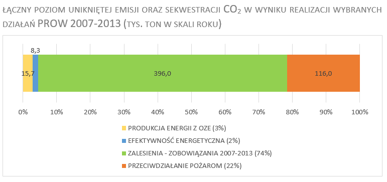 WPŁYW PROW 2007-2013 NA PRZECIWDZIAŁANIE ZMIANOM KLIMATYCZNYM Łączny poziom unikniętej emisji oraz sekwestracji CO 2 w wyniku dofinansowanych w ramach PROW 2007-2013 działań dotyczących: -