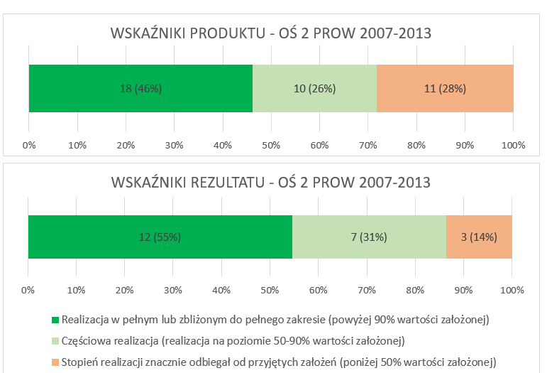 STOPIEŃ REALIZACJI ZAŁOŻEŃ FINANSOWYCH I WSKAŹNIKÓW W RAMACH OSI 2 PROW 2007-2013 W ramach osi 2 założono łącznie 39 wskaźników produktu