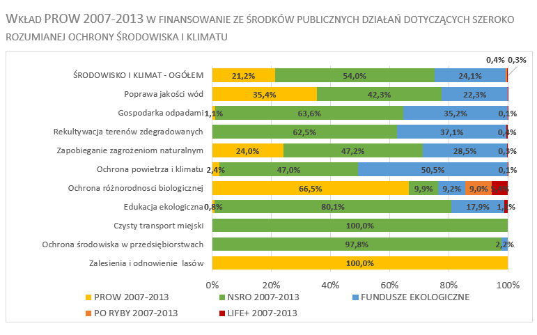 WYMIAR FINANSOWY INTERWENCJI PROW 2007-2013 ZWIĄZANEJ ZE ŚRODOWISKIEM I KLIMATEM Środki PROW 2007-2013 stanowiły około 21% ogółu