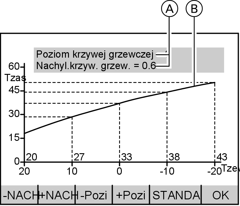 Dalsze nastawy Optymalizacja włączania w obiegach grzewczych (ciąg dalszy) 6. TAK/NIE nacisnąć wceluuaktywnienia/dezaktywacji funkcji. 7. OK nacisnąć wcelu potwierdzenia i zamknięcia menu.