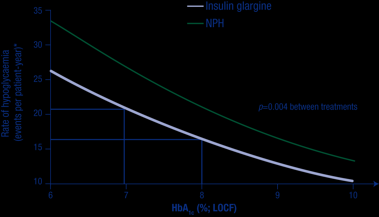 Częstość hipoglikemii (epizodów/pacjenta/rok) Glargina vs NPH w kontrolowanych badaniach klinicznych wpływ na częstość hipoglikemii Lantus