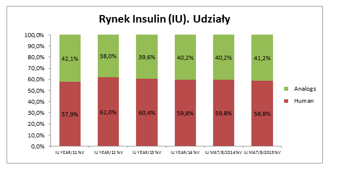 Insuliny ludzkie i analogowe w Polsce