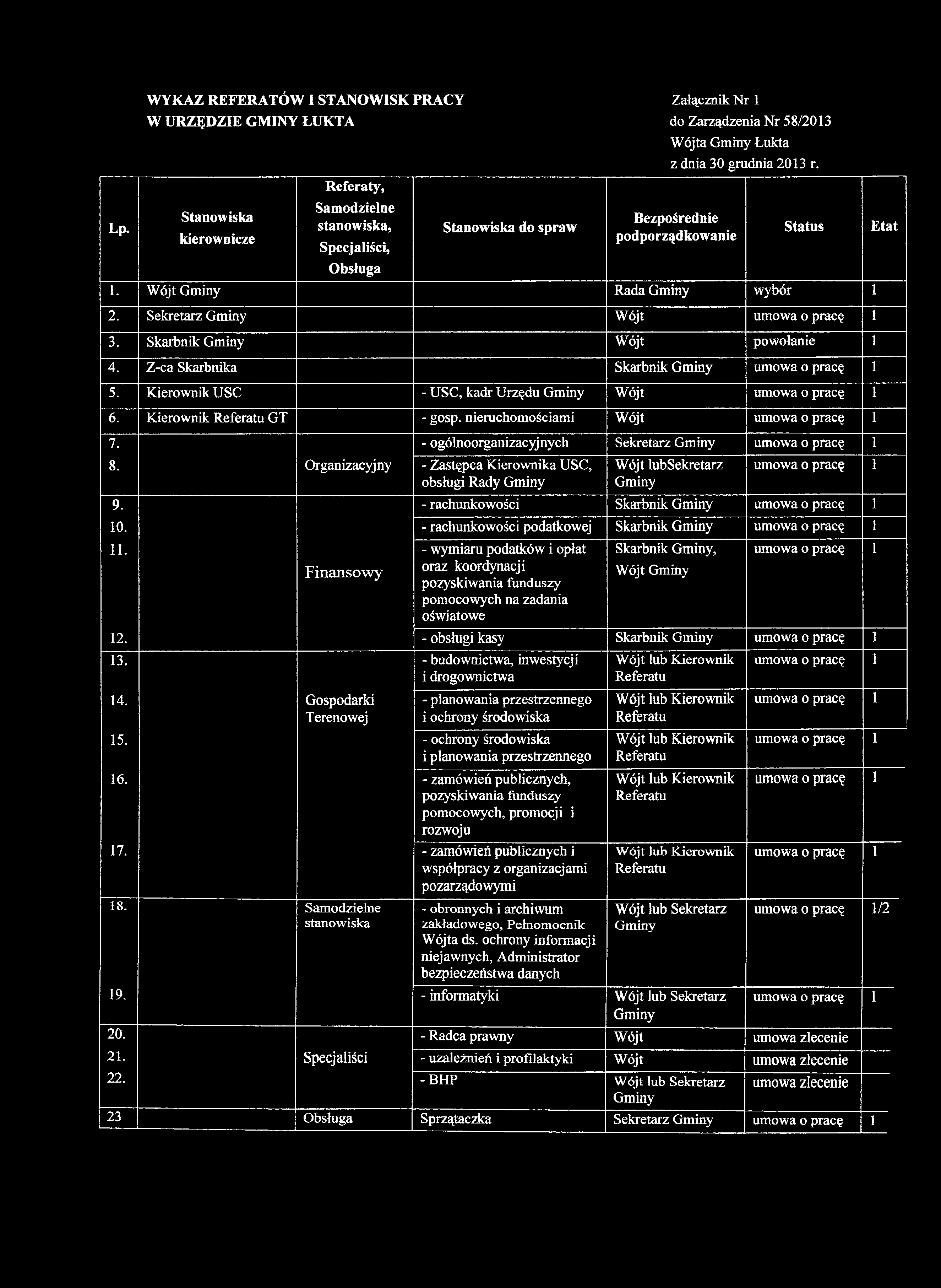 Z-ca Skarbnika Skarbnik Gminy umowa o pracę 1 5. Kierownik USC - USC, kadr Urzędu Gminy Wójt umowa o pracę 1 6. Kierownik Referatu GT - gosp. nieruchomościami Wójt umowa o pracę 1 7. 8.