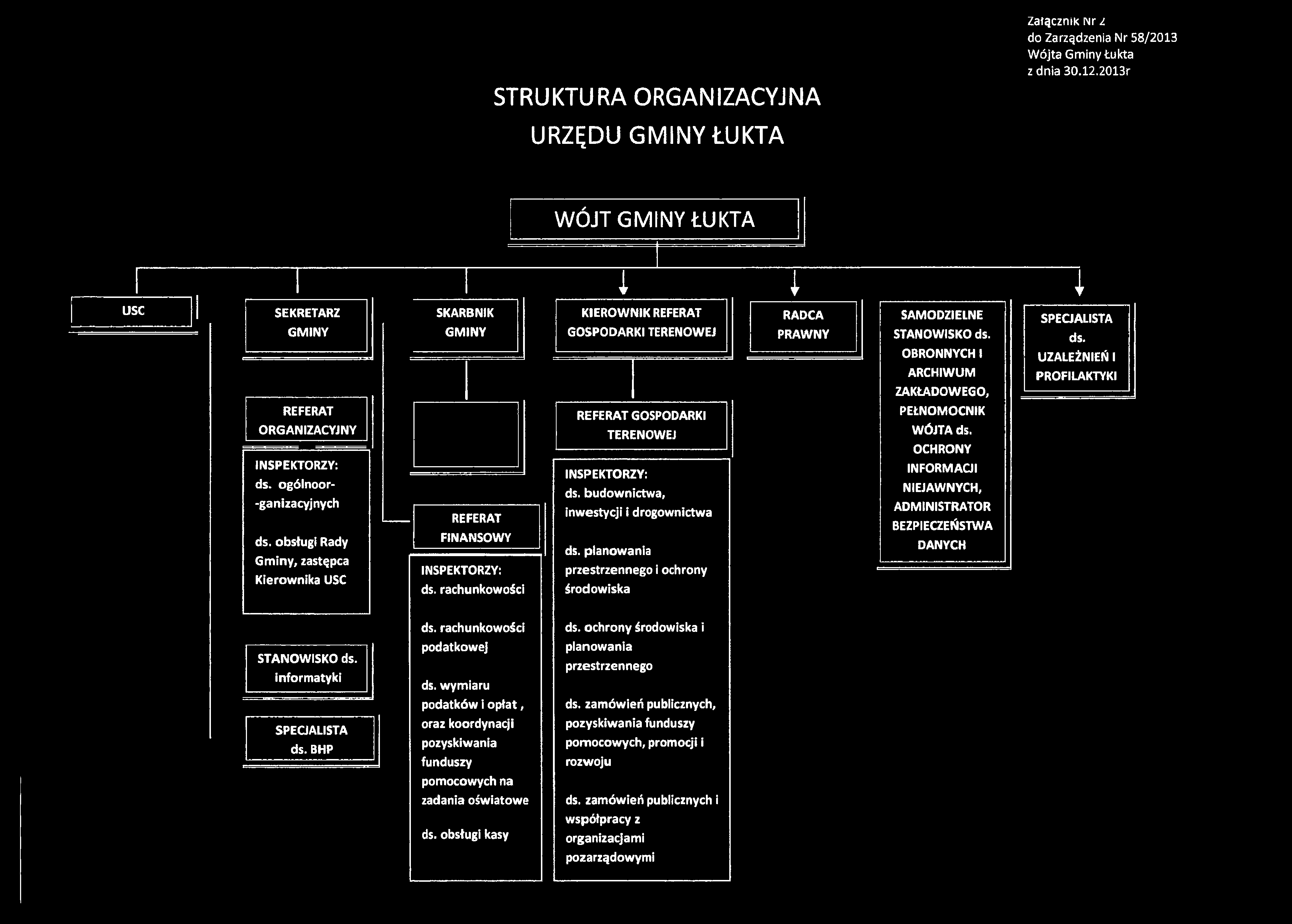 rachunkowości i KIEROWNIK REFERAT GOSPODARKI TERENOWEJ REFERAT GOSPODARKI TERENOWEJ INSPEKTORZY: ds. budownictwa, inwestycji i drogownictwa ds.