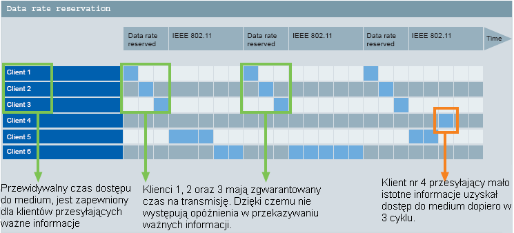 Plan ten polega na wydzieleniu przedziau czasu dla kadego urzdzenia, w którym moe ono odbiera i nadawa dane.