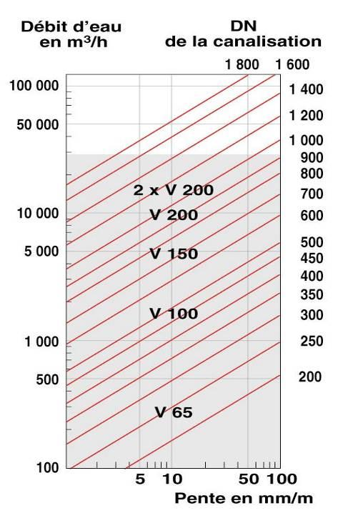 Wydajności Przepływ wody w przypadku przerwania rurociągu Przykład: dla magistrali DN600 zbudowanej z nachyleniem 4mm/m, przy przepływie około 1800 m3/h, przepływ