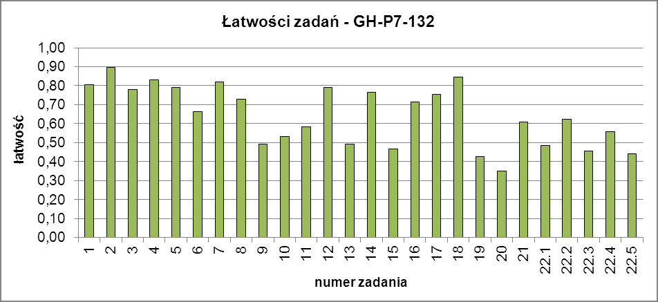 Egzamin gimnazjalny w roku 203 (arkusze dostosowane) Rys. 2. Łatwości zadań GH-P7-32. W zakresie języka polskiego w okręgu OKE Łódź nie było zadań bardzo trudnych.