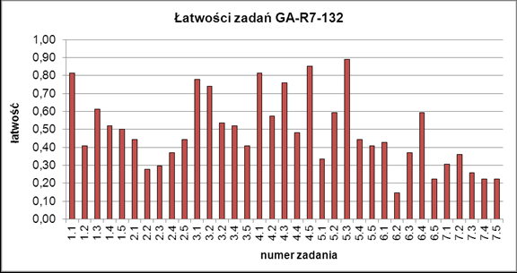 Egzamin gimnazjalny w roku 203 (arkusze dostosowane) Rys. 3. Łatwości zadań z języka angielskiego na poziomie podstawowym GA-P7-32. Rys. 4.