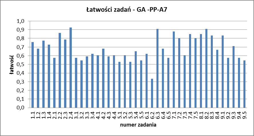 Z wykresu przedstawiającego łatwości zadań z języka angielskiego na poziomie podstawowym widzimy, że w tegorocznym teście żadne zadnie nie okazało się bardzo trudne dla gimnazjalistów.