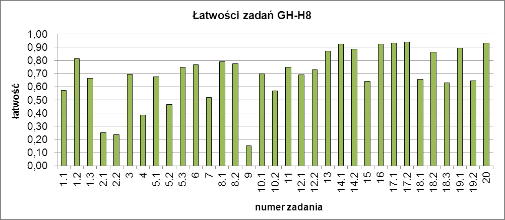 , które wymagało chronologicznego uporządkowania opisanych w tekście wydarzeń. Najłatwiejsze okazało się zadanie 7.2, w którym zdający przyporządkowywał opisowi właściwą ilustrację. Rys. 8.