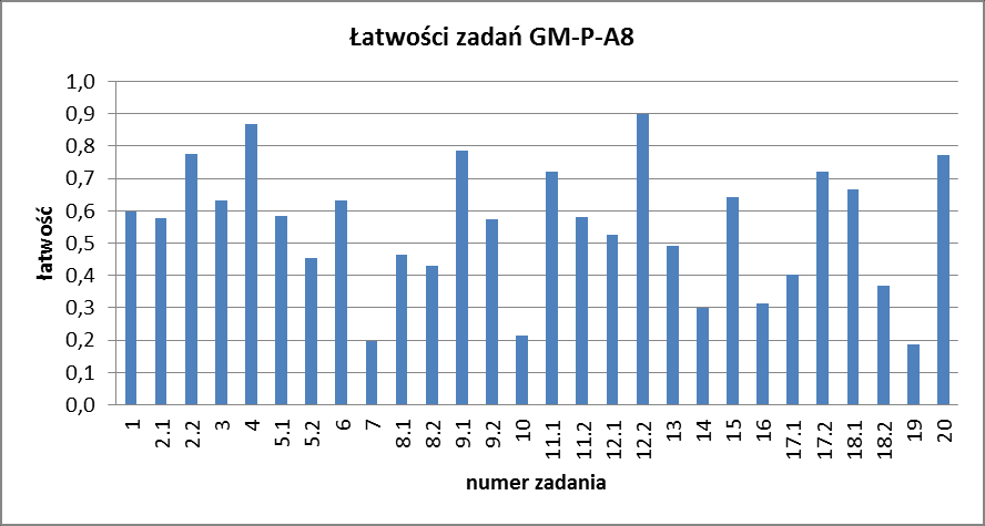 Egzamin gimnazjalny w roku 203 (arkusze dostosowane) Rys.. Łatwości zadań arkusza niestandardowego GM-P8-32. Rys. 2. Łatwości zadań arkusza niestandardowego GM-M8-32.