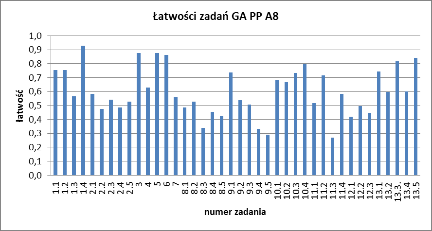 Egzamin gimnazjalny w roku 203 (arkusze dostosowane) Łatwości zadań Rys. 5. Łatwości zadań arkusza niestandardowego GA-P8-32.