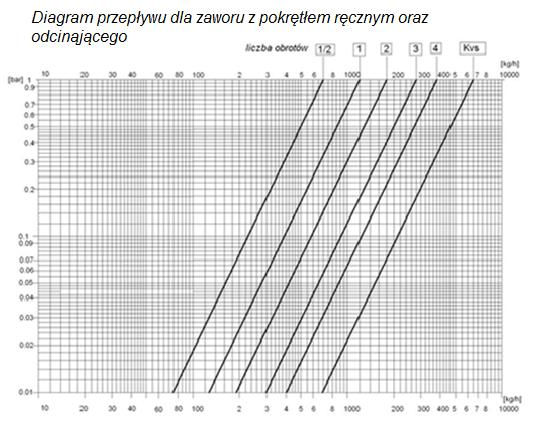 Wartość Kv dla danej liczby obrotów wkładki zaworu odcinającego / pokrętła regulacyjnego Ilość obrotów w kierunku otwierania zaworu 1/2 1 2 3 4 Kvs Kv 0,07 0,10 0,18 0,30 0,38 0,65 Nastawa wstępna na