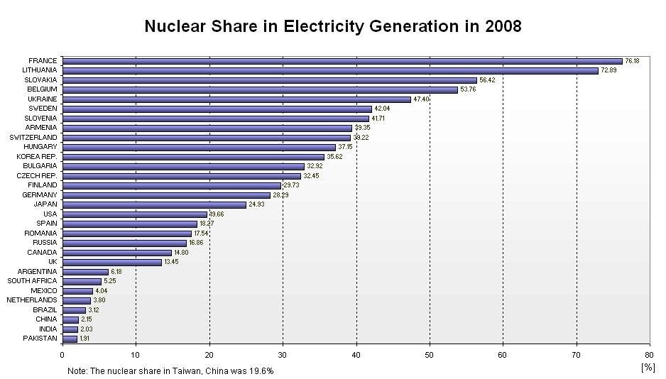 Udział energetyki jądrowej w bilansie