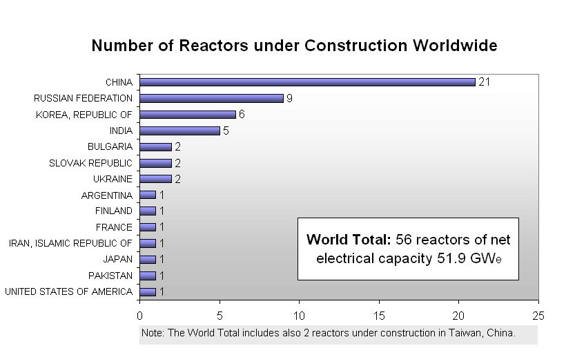 Reaktory energetyczne w budowie świat, 15 marca 2010 Ogółem 56 reaktorów o mocy