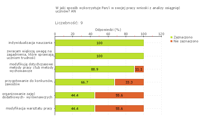 Obszar badania: W szkole lub placówce monitoruje się i analizuje osiągnięcia każdego ucznia, uwzględniając jego możliwości rozwojowe, formułuje się i wdraża wnioski z tych analiz Nauczyciele