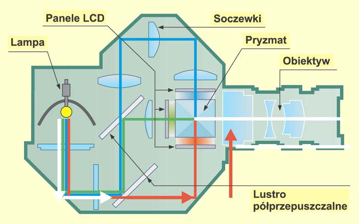 Technologia LCD Lampa generuje silne światło białe Lustra półprzepuszczalne rozszczepiająświatło białe na trzy podstawowe