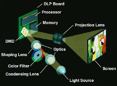 Technologia DLP