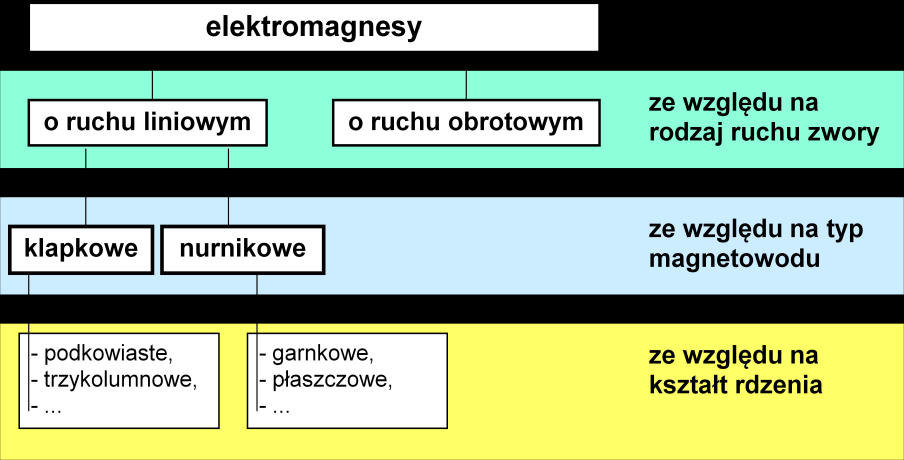 Ćwiczenie 4 3 Rys. 4.2. Statyczna charakterystyka elektromagnesu [4.3] W zależności od realizowanej funkcji elektromagnesy dzielą się na następujące rodzaje [4.