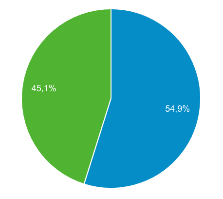 Zdecydowana większość po 70% respondentów pochodziło z regionu Zielonej Góry i okolic, a 30% z regionu Gorzowa Wielkopolskiego i jego okolic.