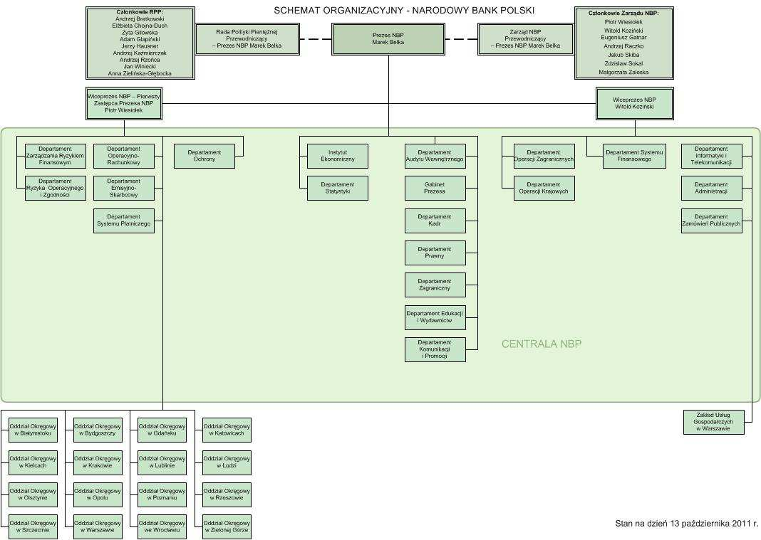 inwestycyjnej; 8) wykonywanie innych zadań określonych ustawami. Prezes NBP Organy NBP Zarząd NBP Rada Polityki Pieniężnej Ustawa o NBP, art.