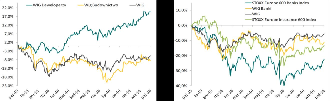 Wykresy branżowe (znormalizowane) Energetyka 7,0% Stoxx Europe 600 Utility Index Energetyka 2,0% BI Europe Power Generation Index -3,0% 11,0% 6,0% Paliwa BI