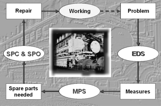 2012 Zbigniew ŁOSIEWICZ b) CoCoS MPS ( Maintenance Planning System ) system planowania obsługi silnika w skład wchodzi: oprogramowanie aplikacyjne oraz archiwum z twardych kopii czyli zestawu kart