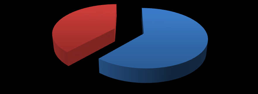 Z analizy ankiet wśród osób dorosłych wynika, że ponad połowa ankietowanych (54%) zetknęła się z przemocą w rodzinie lub była świadkiem jej stosowania.