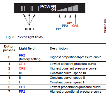 Ustawienia pompy Pompa ALPHA2 L firmy GRUNDFOS ma siedem opcjonalnych ustawień, które można wybrać za pomocą przycisku.