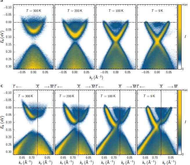 Pb 0.77 Sn 0.23 Se krystaliczny izolator topologiczny P. Dziawa, B. J. Kowalski, K. Dybko, R. Buczko, A. Szczerbakow, M.