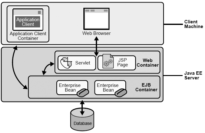 Java EE - kontener Kontener to część serwera
