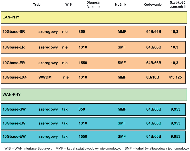 Aplikacja standardu Ethernet w sieci szkieletowej 351 w ten sposób uzyskać zasięg do 50 km. Strukturę standardów warstwy fizycznej PHY w Ethernet 10G przedstawiono na rysunku 4.