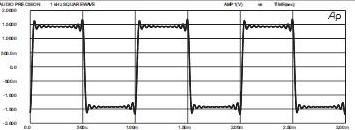 a) b) Rys.5. Przebieg czasowy (a) i widmo (b) symetrycznego sygnału prostokątnego o częstotliwości f = 1 khz.