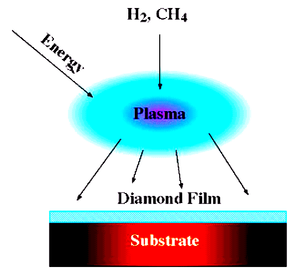 Idea metody CVD dla warstw diamentowych - Aktywacja plazmą mikrofalową 50 80 kw - Prekursory: