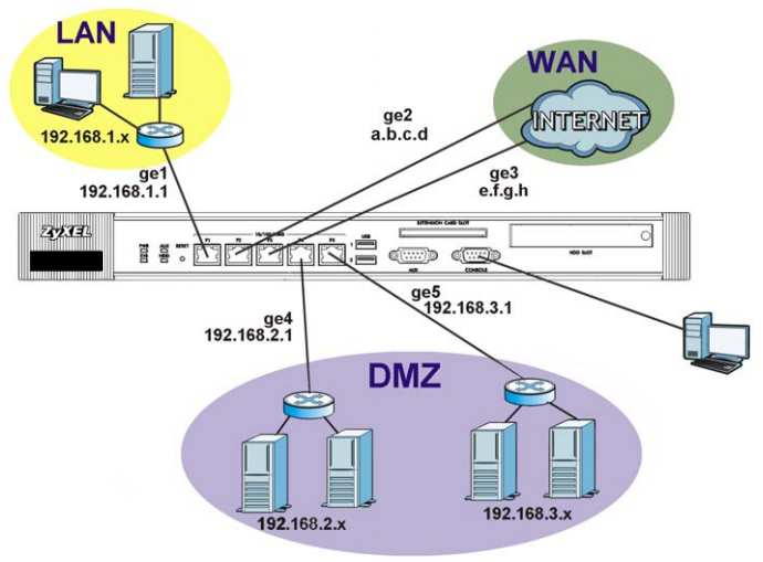 6 Ustawienia domyślne i szczegóły portów Urządzenie ZyWALL jest domyślnie skonfigurowane do następującej topologii sieci.