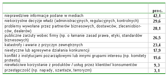 nieprawidłowe informacje ukazujące się w mediach. Przyczyna była źródłem kryzysu w odniesieniu do 42,1 proc. badanych firm.