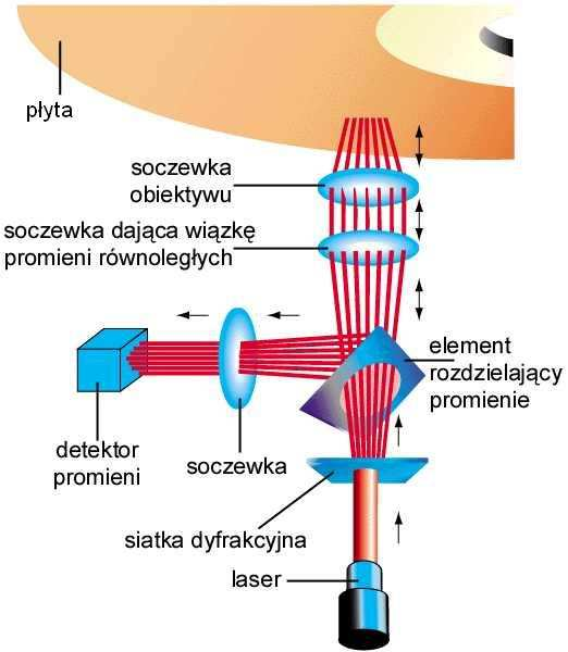 Działanie