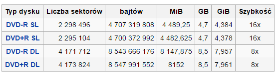 Rodzaje płyt DVD Płyta jednokrotnego zapisu - DVD+/-R Płyta wielokrotnego zapisu - DVD+/-RW Posiada wewnątrz