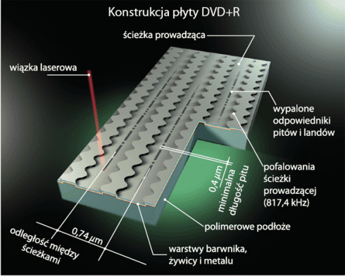 Płyty DVD R-oraz R+ Parametry DVD-R to 4,489MB 4,706,074,624 bajtów, czyli 4.