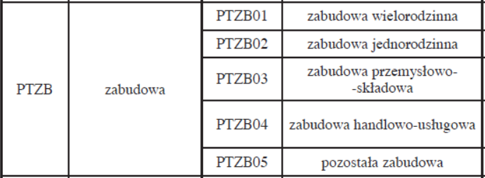 BDOT10K Wybrane różnice w klasyfikacji