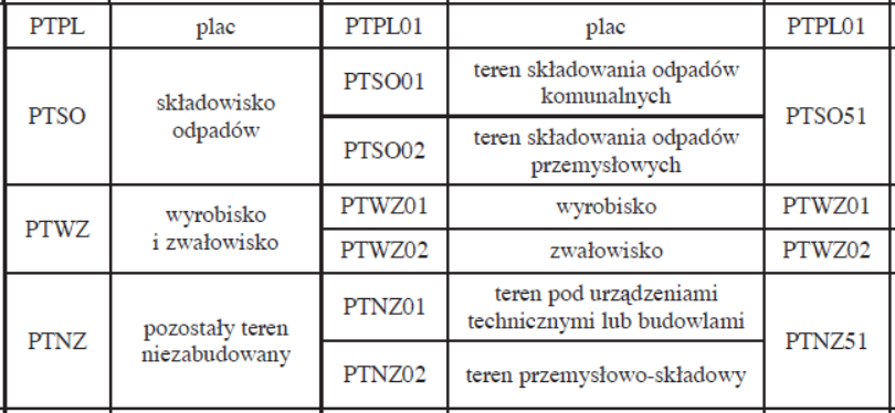 TBD BDOT10K Wybrane różnice w klasyfikacji obiektów BDOT10k w stosunku do TBD BDOT10k Takie podejście prowadzi do rezygnacji z możliwości przedstawiania terenu na różnych