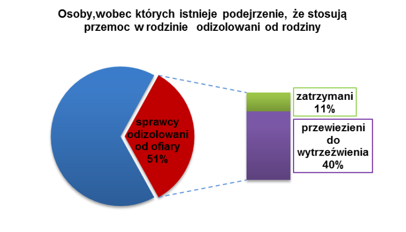 Podczas interwencji Policji wobec przemocy w rodzinie 51% (1.