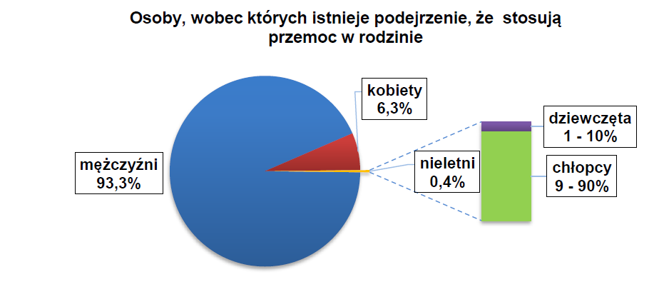 652 osoby, wobec których istnieje podejrzenie, że stosują przemoc w rodzinie, co stanowi spadek w stosunku roku ubiegłego o 8%. Wśród nich największą grupę stanowili mężczyźni 93% (2.475).