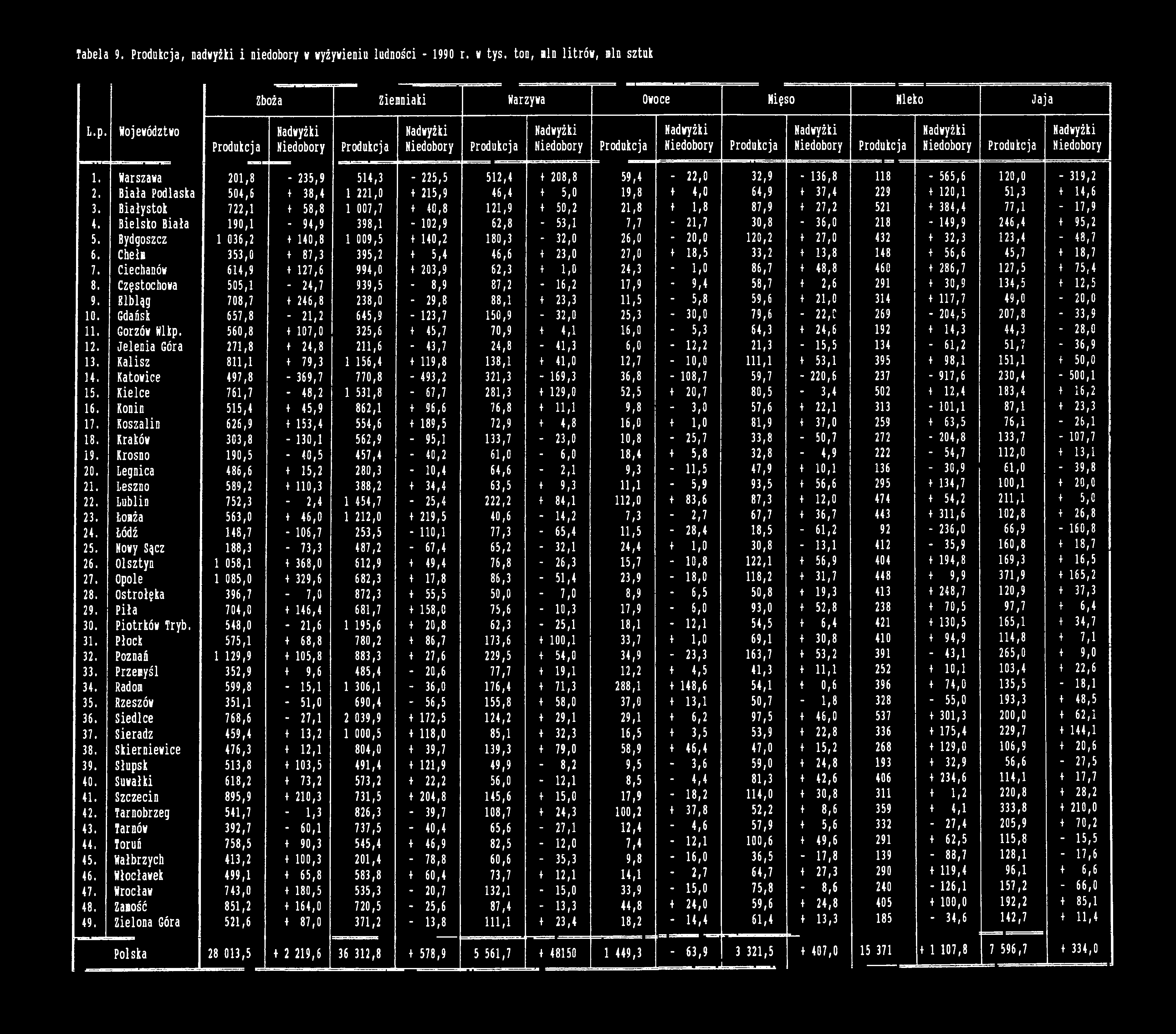 Białystok 722,1 ł 58,8 1 007,7 ł 40,8 121,9 ł 50,2 21 8 ł 1,8 87,9 + 27,2 521 + 384,4 77,1-17,9 4. Bielsko Biała 190,1-94,9 398,1-102,9 62,8 53,1 7 7-21,7 30,8-36,0 218-149,9 246,4 ł 95,2 5.