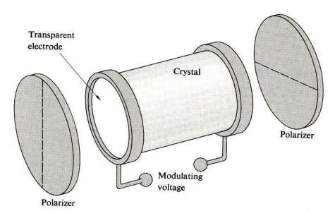 Efekt Pockelsa Komórka Pockelsa - Zmiania dwójłomność ośrodka pod wpływem pola elektrycznego, - Umożliwia